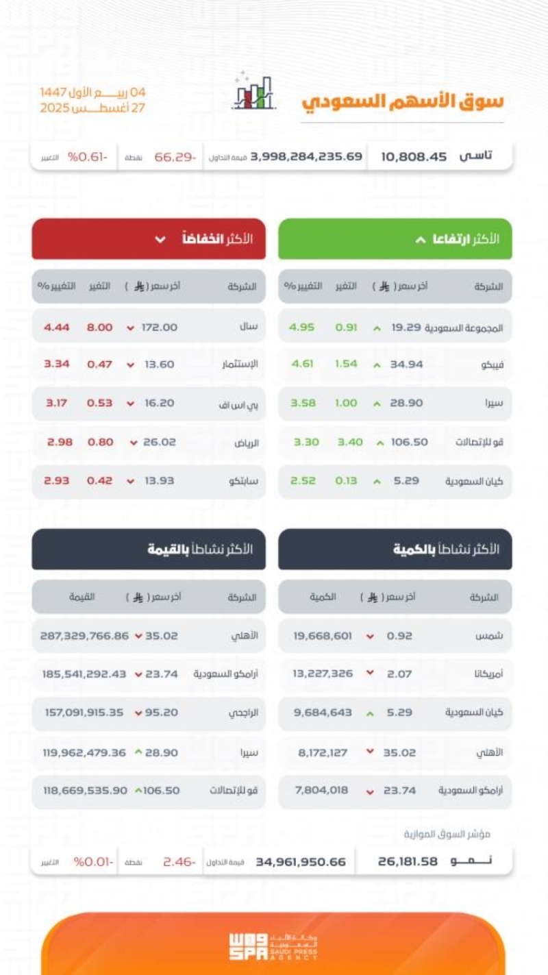 اغلاق مؤشر سوق الأسهم السعودية عند 10808 نقطة بانخفاض 1 2447487.jpgw800q100fjpg
