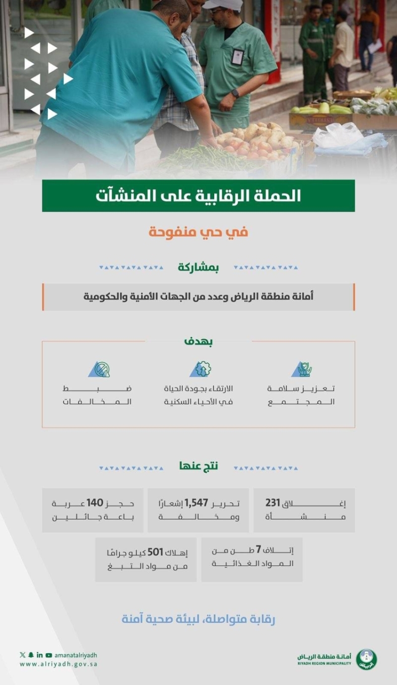 أمانة الرياض تتمكن من إغلاق 231 منشأة غير مطابقة وتدمر 7.3 طن من المواد الغذائية غير الصالحة في حي منفوحة 1 2449099.jpgw800q100fjpg