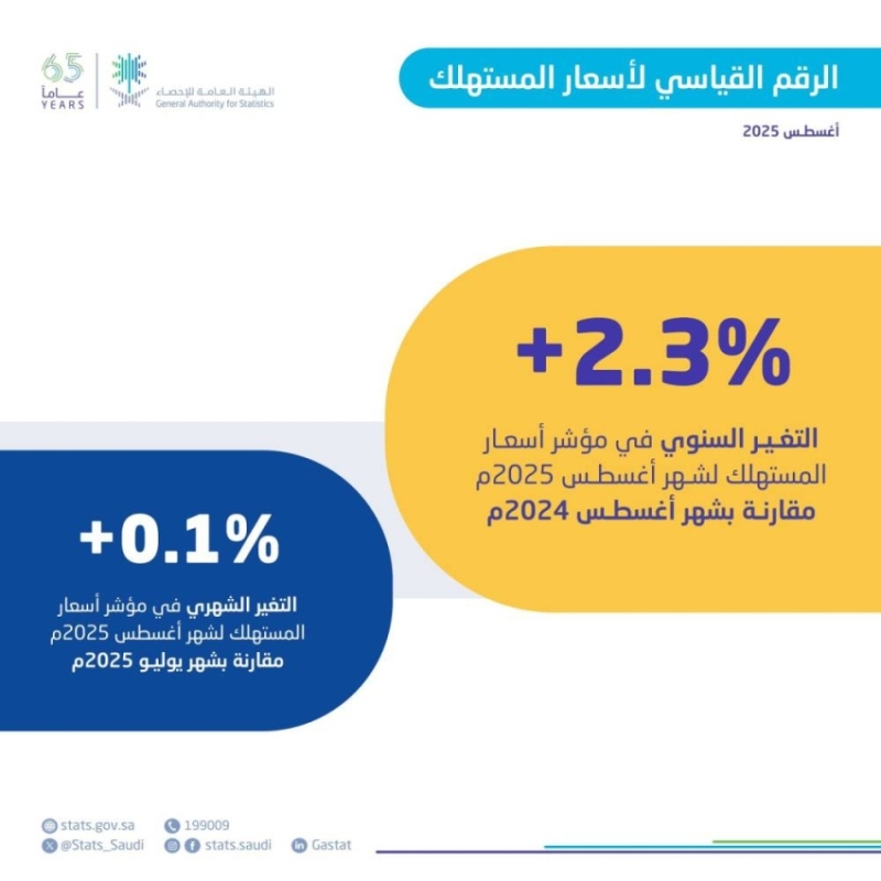 تضاعف معدل التضخم في المملكة إلى 2.3% خلال أغسطس 2025م 1 2454306.jpgw800q100fjpg